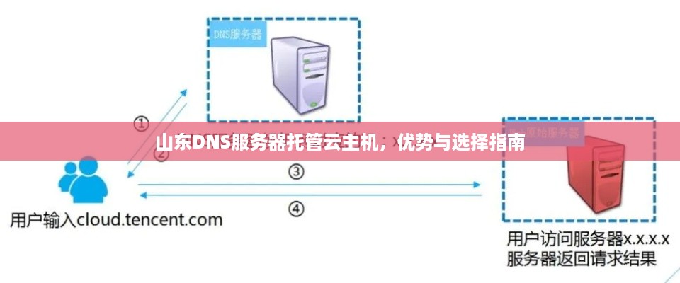 山东DNS服务器托管云主机，优势与选择指南