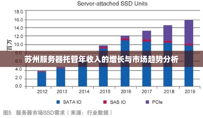 苏州服务器托管年收入的增长与市场趋势分析