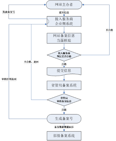 托管服务器备案流程图解，详细指南助你快速完成网站ICP备案