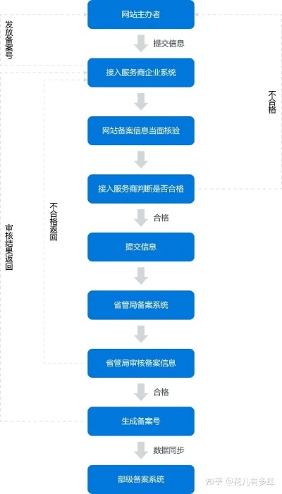 托管服务器备案流程图解，详细指南助你快速完成网站ICP备案