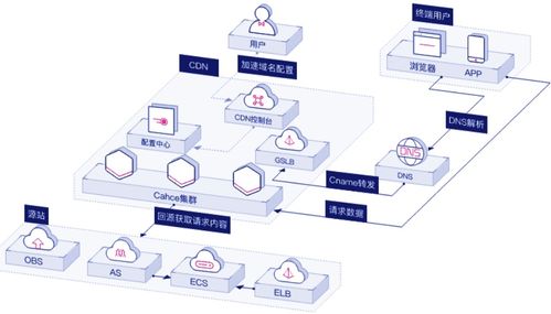 服务器托管CDN:提升网站性能与用户体验的实用之道