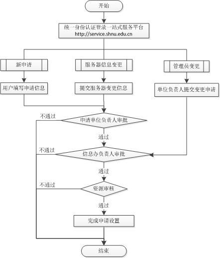 长乐政务云服务器托管流程详解