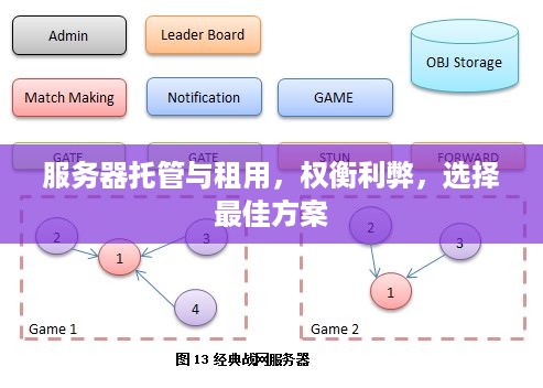 服务器托管与租用，权衡利弊，选择最佳方案