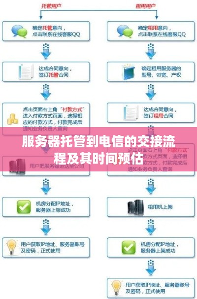 服务器托管到电信的交接流程及其时间预估