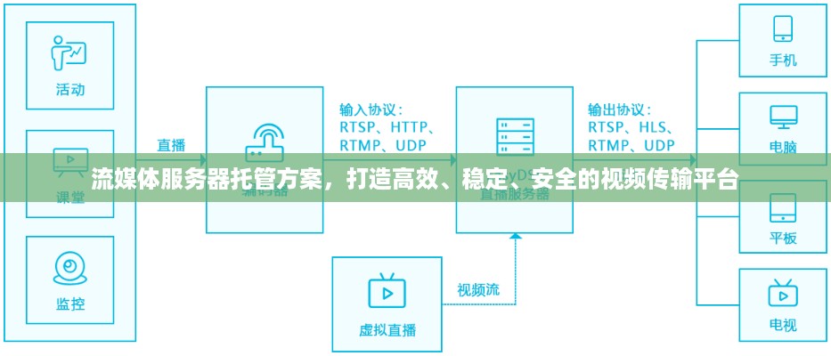 流媒体服务器托管方案，打造高效、稳定、安全的视频传输平台