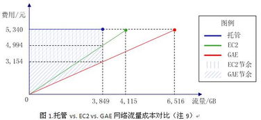 租赁服务器托管费用的计算方法及影响因素