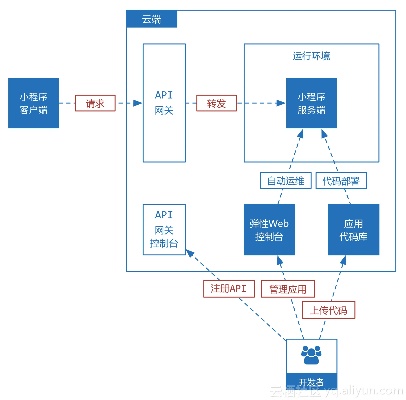 Title: 一站式教程，如何搭建和管理小程序服务器