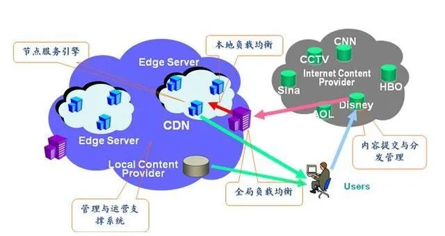 服务器托管CDN的多重优势，提升网站性能、安全性和用户体验