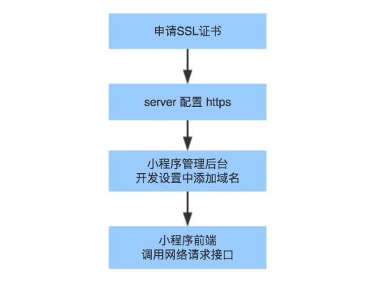 Title: 微信小程序服务器静态资源托管实战与优化