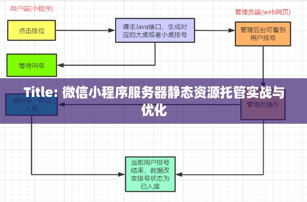 Title: 微信小程序服务器静态资源托管实战与优化