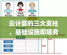 云计算的三大支柱，基础设施即服务(IaaS)、平台即服务(PaaS)与软件即服务(SaaS)