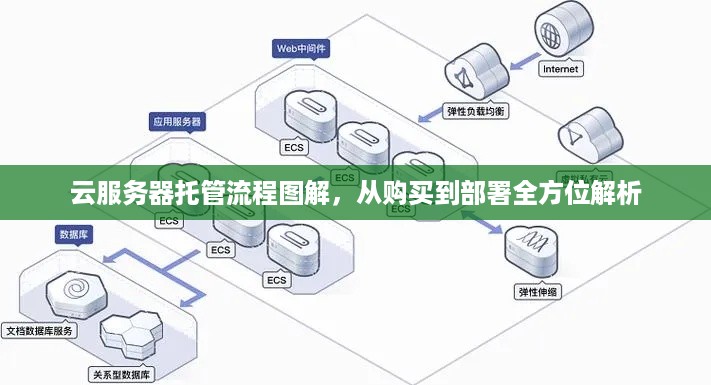 云服务器托管流程图解，从购买到部署全方位解析