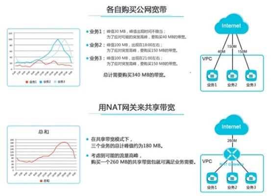 服务器托管带宽流量限制，如何合理规划与实施