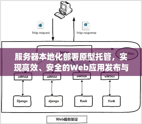 服务器本地化部署原型托管，实现高效、安全的Web应用发布与运维