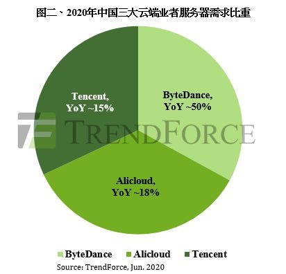 托管服务器的市场需求与发展趋势