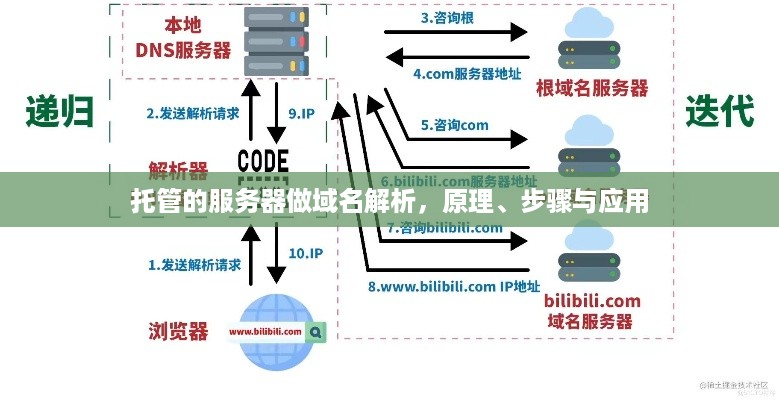 托管的服务器做域名解析，原理、步骤与应用