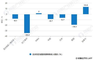 苏州服务器托管行业年收入分析及市场前景展望