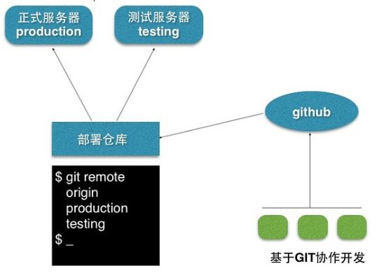 轻松部署Git服务器，在服务器上安装Git并托管项目