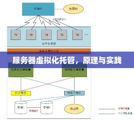 服务器虚拟化托管，原理与实践