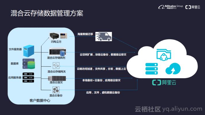 掌握云存储空间托管运营的艺术