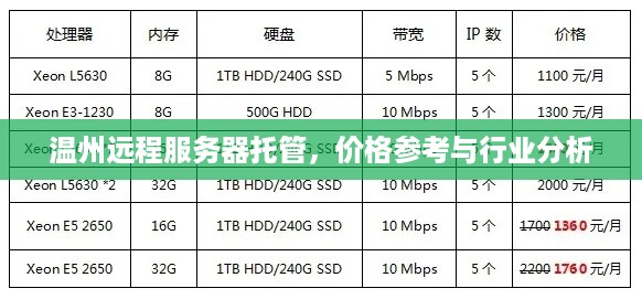 温州远程服务器托管，价格参考与行业分析