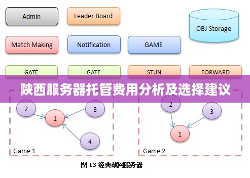 陕西服务器托管费用分析及选择建议