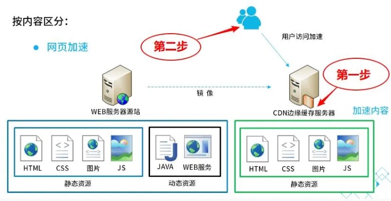 服务器托管使用CDN的多重优势及其对网站性能和用户体验的影响