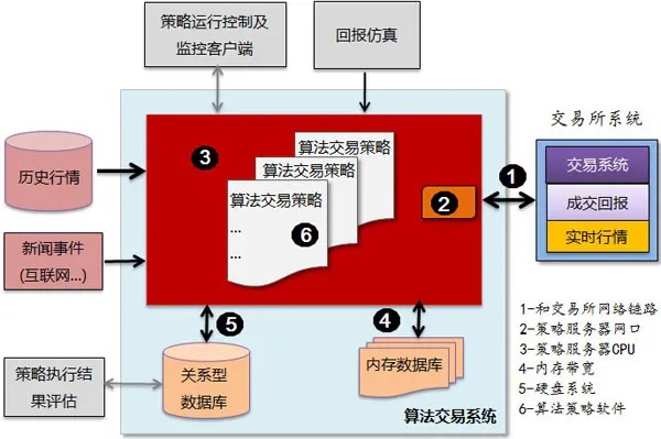 构建高效稳定的期货程序化交易服务器托管解决方案