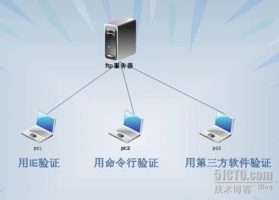 甘肃内网FTP服务器托管云主机解决方案