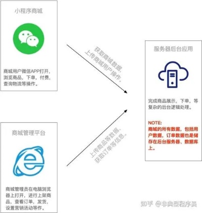 微信小程序服务器托管，解决方案与注意事项