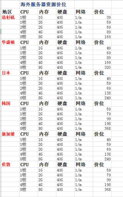 全球海外服务器托管市场的价格比较与分析