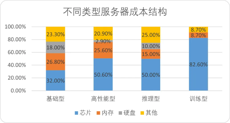 服务器托管，完成周期与关键因素分析