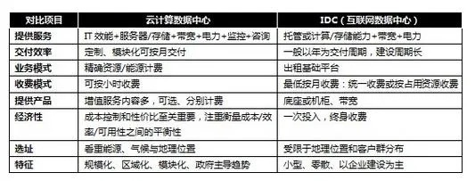 IDC服务器托管商的目标客户及其关键需求分析