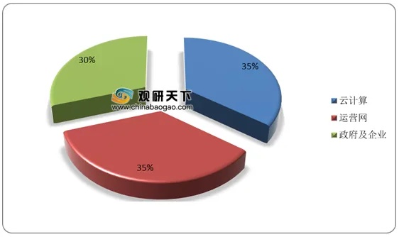 IDC服务器托管商的目标客户及其关键需求分析