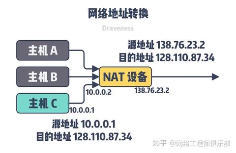 利用网络地址转换(NAT)技术实现两台服务器托管无需交换机