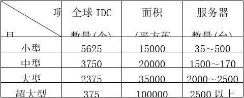 IDC服务器托管价格分析，影响因素与行业标准