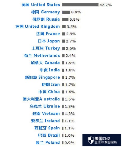 全球领先的国外服务器托管商排名榜