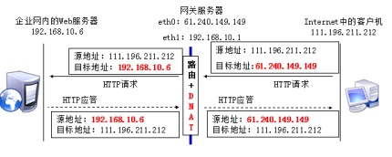 如何通过托管机房IP访问内网服务器的网站