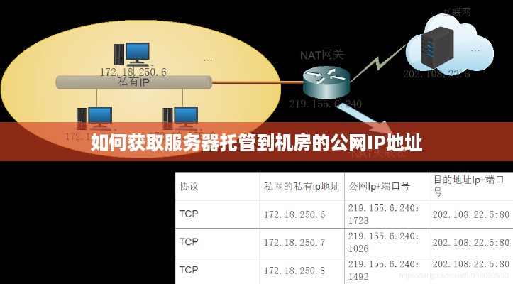 如何获取服务器托管到机房的公网IP地址