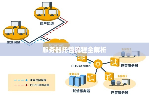 服务器托管流程全解析