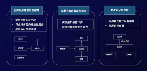 无服务器容器托管平台，云原生技术的新篇章