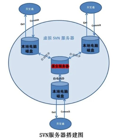 掌控代码的脉络——深入了解SVN托管服务器