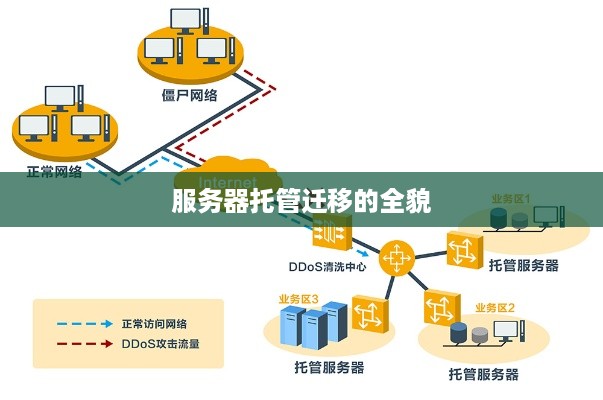 服务器托管迁移的全貌