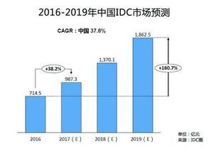 数据中心托管服务的未来展望