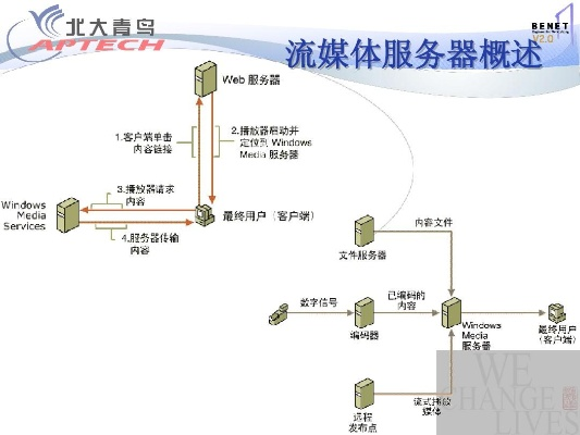 服务器托管流媒体的革新之路