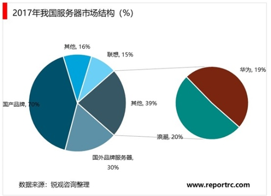 服务器托管市场收费现状与未来趋势