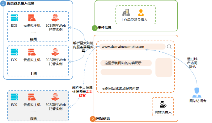 阿里云服务器托管备案的流程与策略