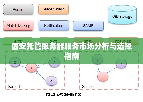 西安托管服务器服务市场分析与选择指南