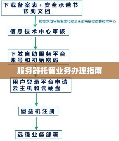 服务器托管业务办理指南