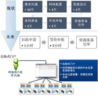 服务器托管业务发展规划